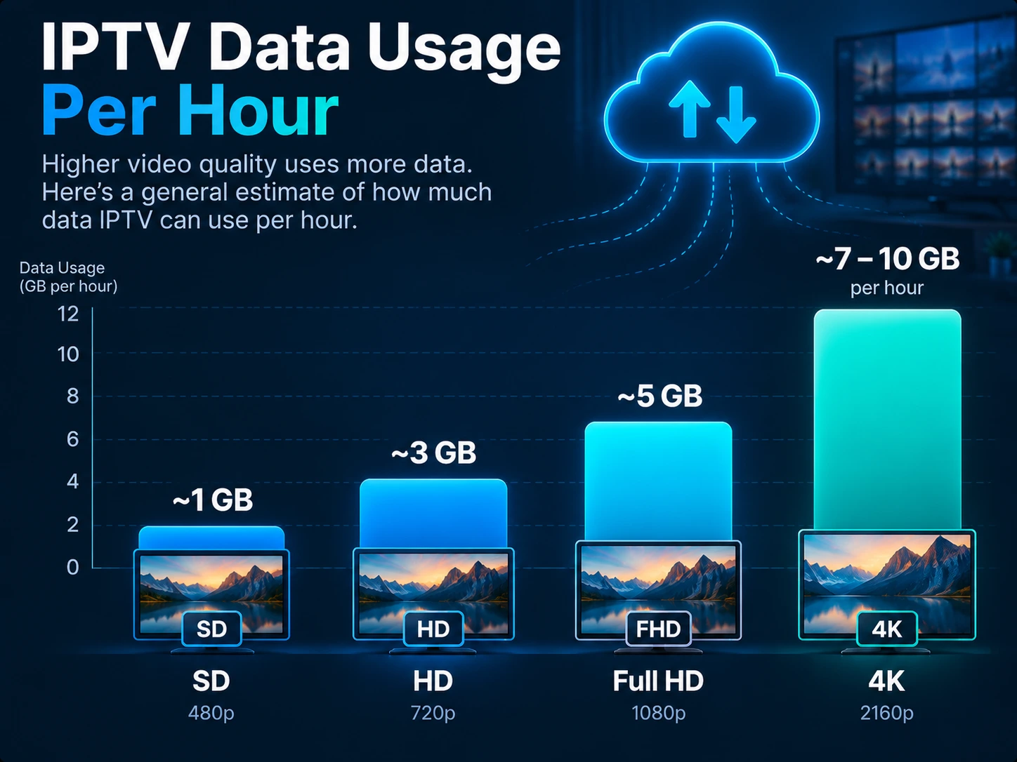 IPTV data usage per hour by quality