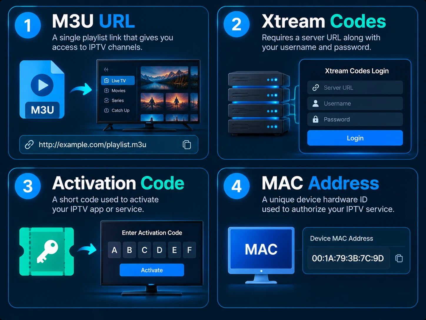 Types of IPTV codes: M3U, Xtream Codes, activation code, MAC address